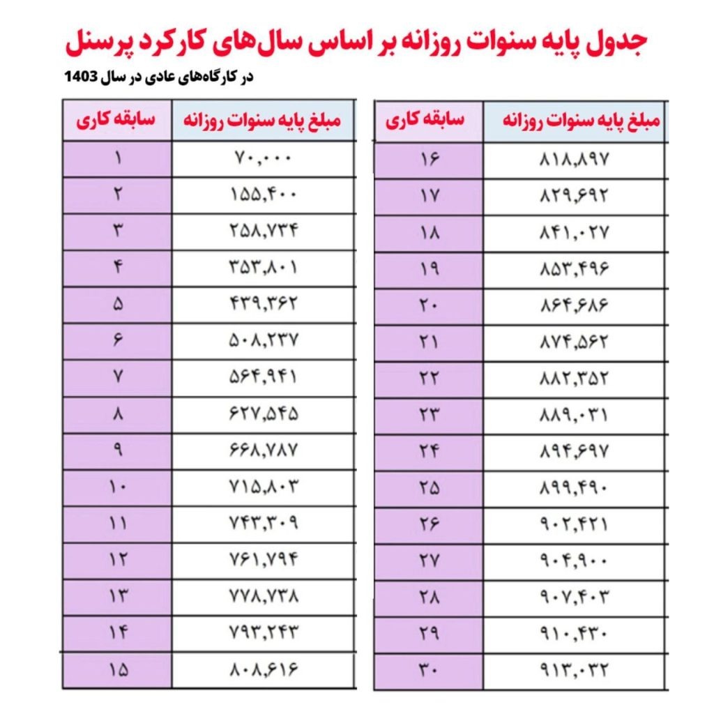 جدول محاسبه پایه سنوات روزانه بر اساس سال های کارکرد پرسنل